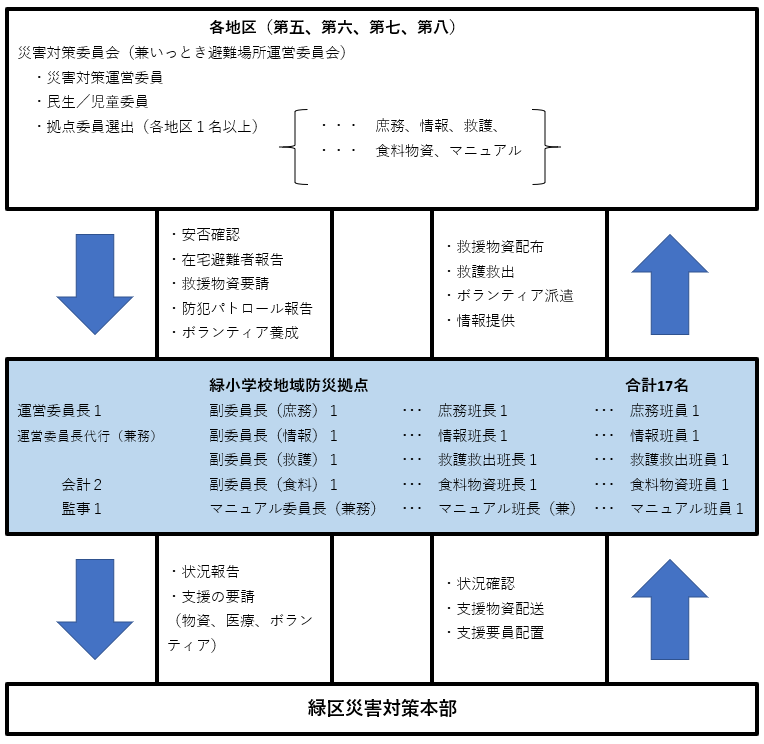 緑小学校地域防災拠点関係図